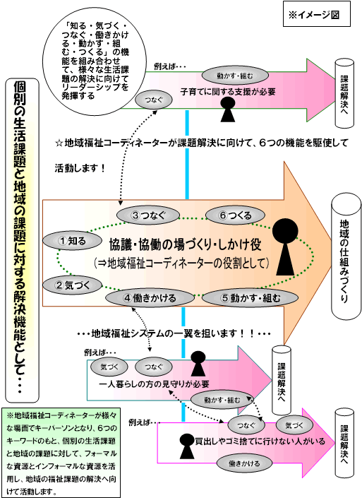 地域福祉コーディネーターの役割（イメージ図）