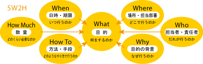 5W2Hとは、When日時・What目的・Where場所・Why目的の背景・Who担当者・HowMuch数量・HowTo方法